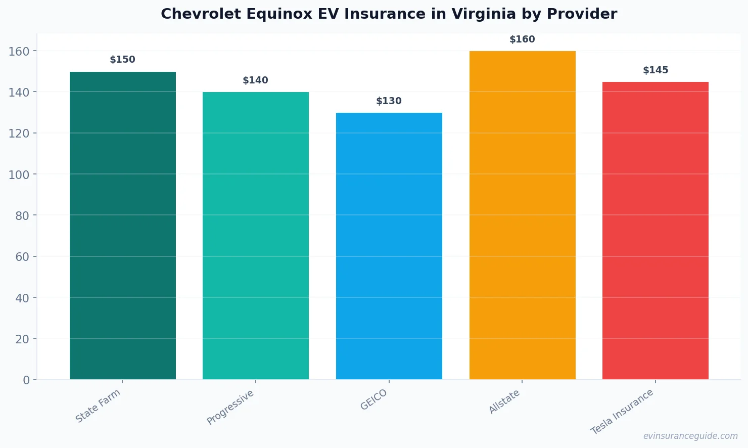 Chevrolet Equinox EV Insurance in Virginia by Provider
