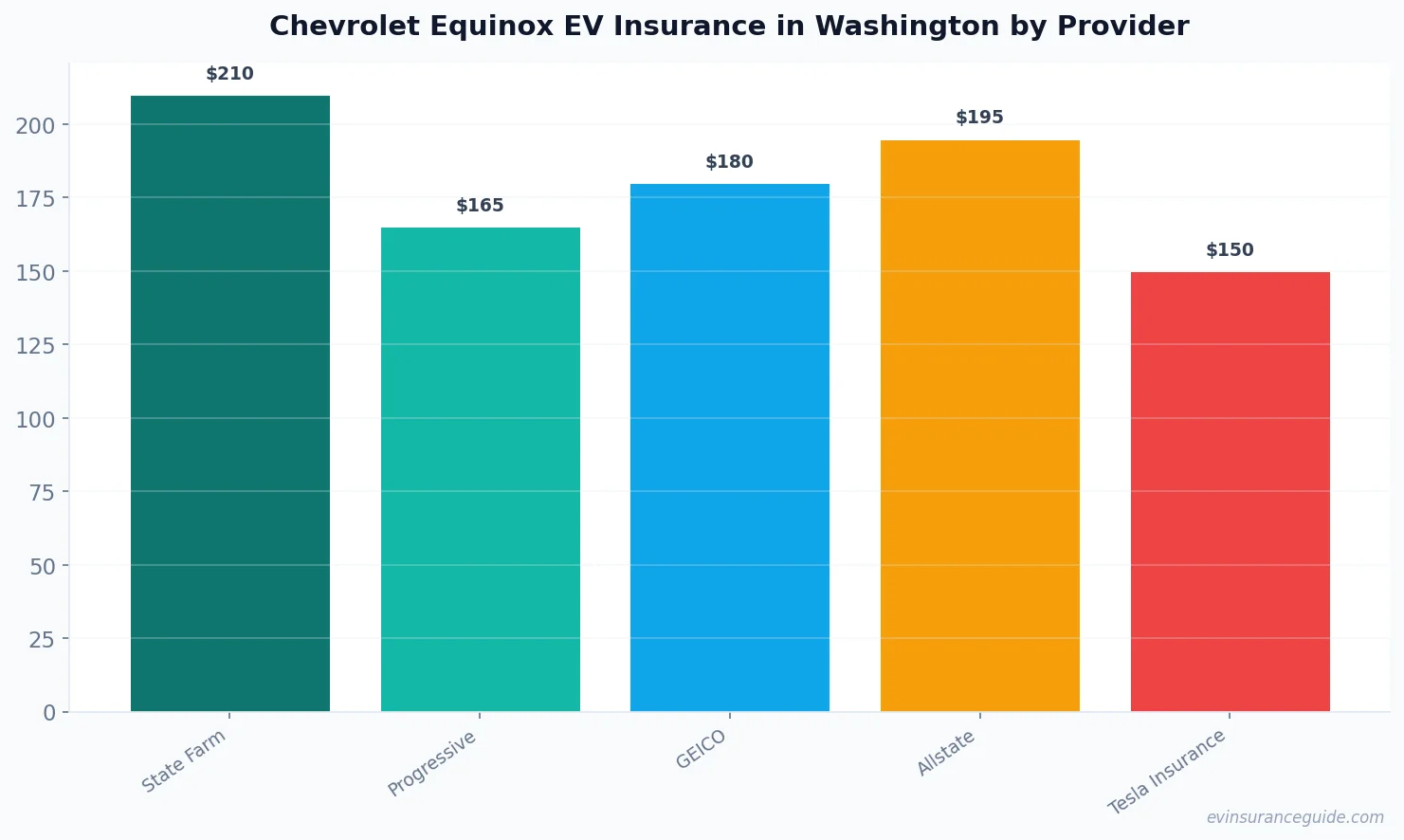 Chevrolet Equinox EV Insurance in Washington by Provider