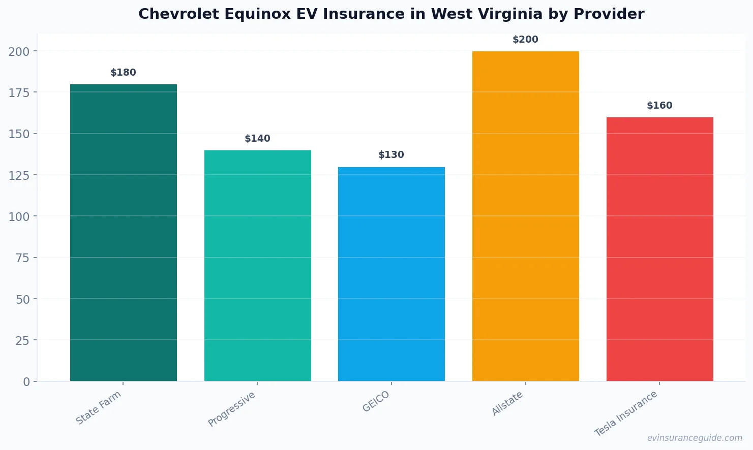 Chevrolet Equinox EV Insurance in West Virginia by Provider