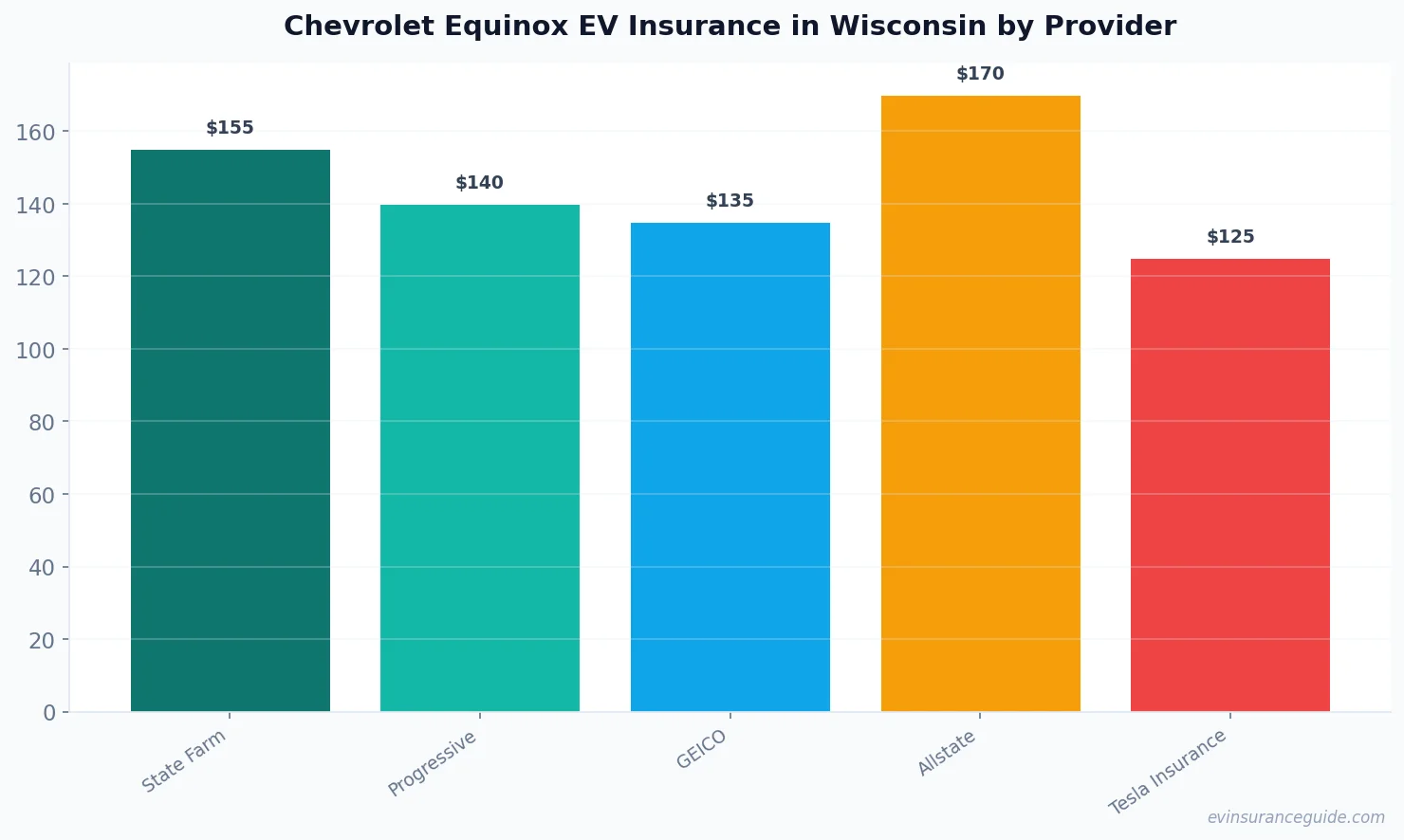 Chevrolet Equinox EV Insurance in Wisconsin by Provider