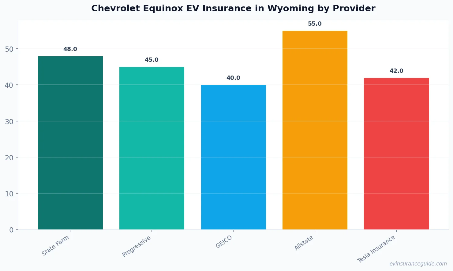 Chevrolet Equinox EV Insurance in Wyoming by Provider