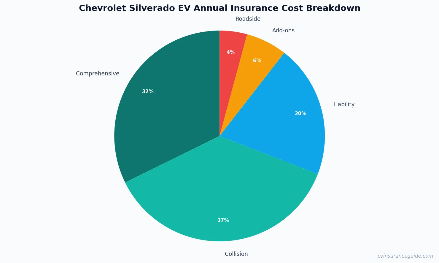 Chevrolet Silverado EV Annual Insurance Cost Breakdown