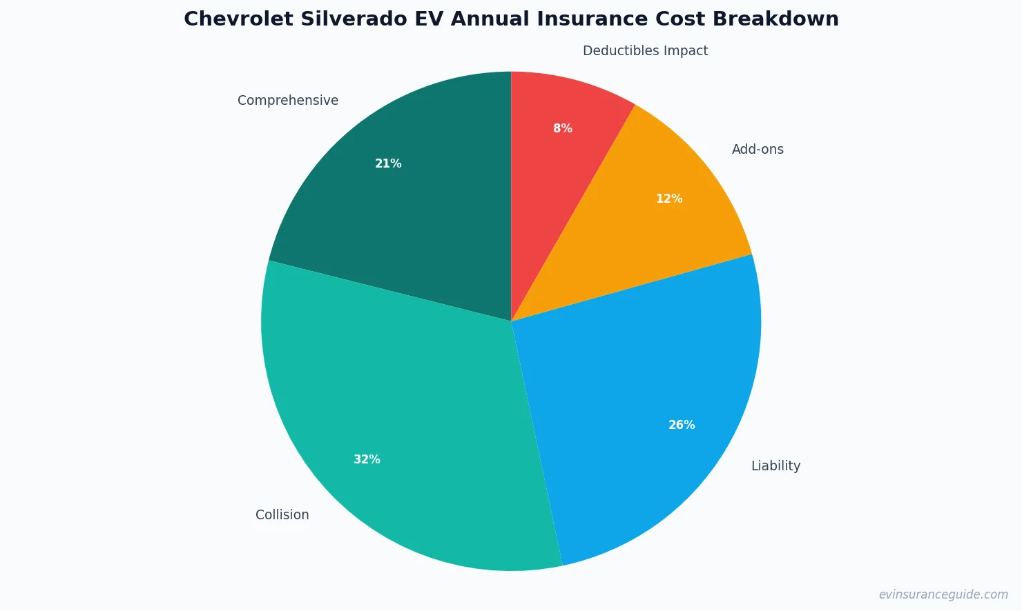 Chevrolet Silverado EV Annual Insurance Cost Breakdown