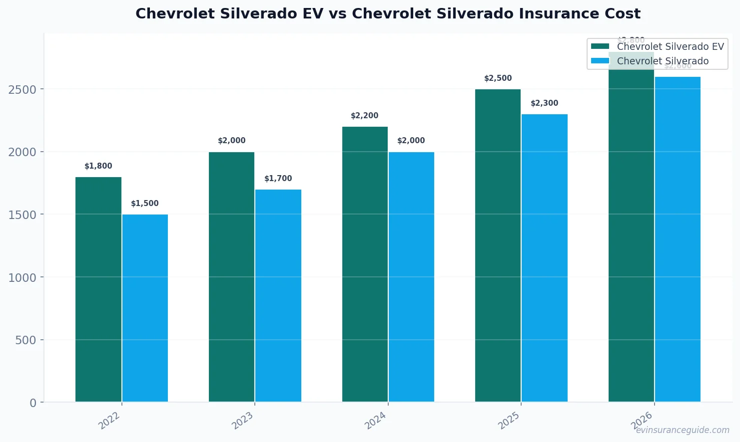 Chevrolet Silverado EV vs Chevrolet Silverado Insurance Cost