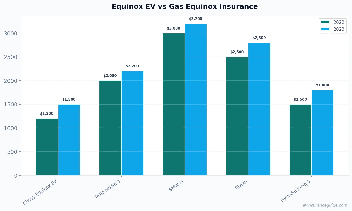 Equinox EV vs Gas Equinox Insurance