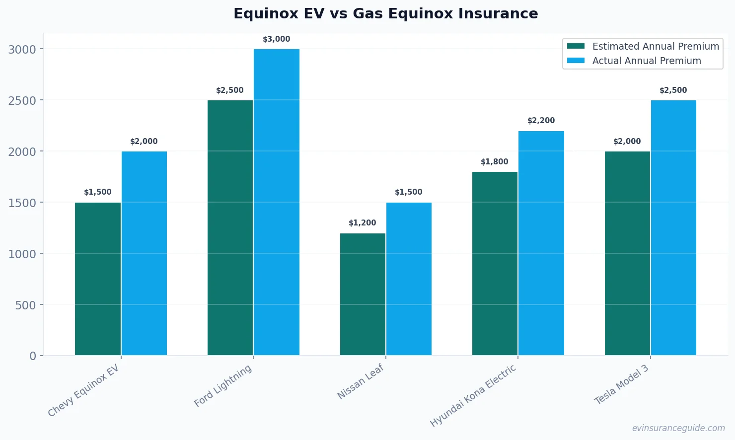 Equinox EV vs Gas Equinox Insurance