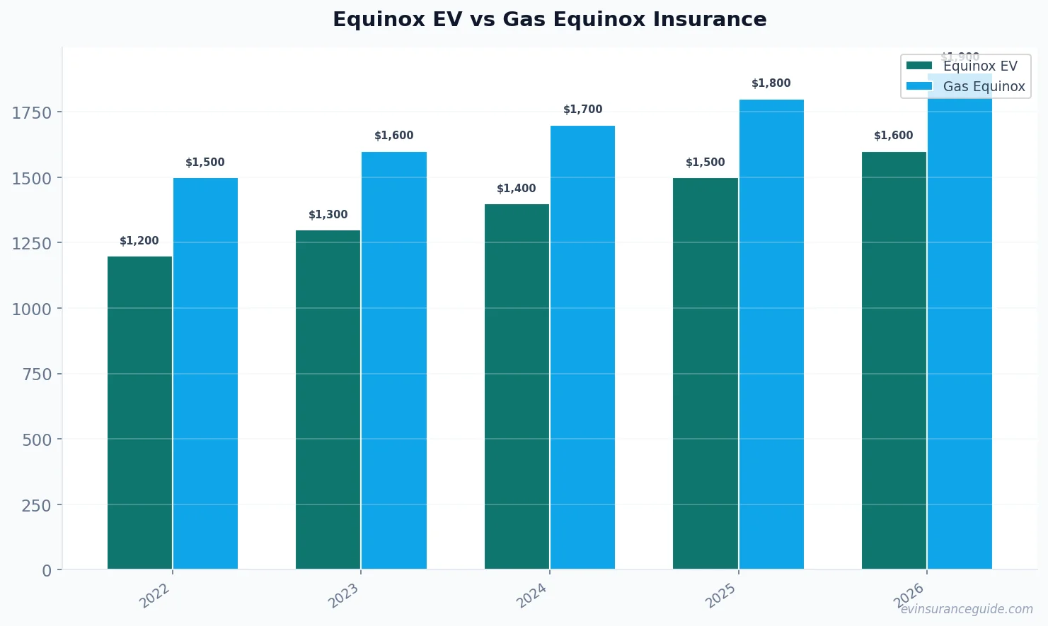 Equinox EV vs Gas Equinox Insurance