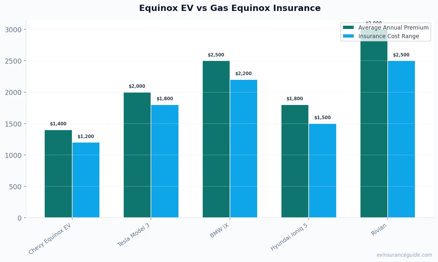 Equinox EV vs Gas Equinox Insurance