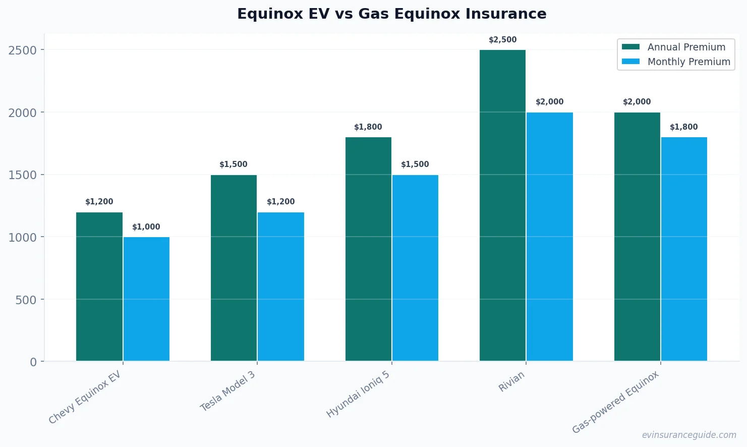 Equinox EV vs Gas Equinox Insurance