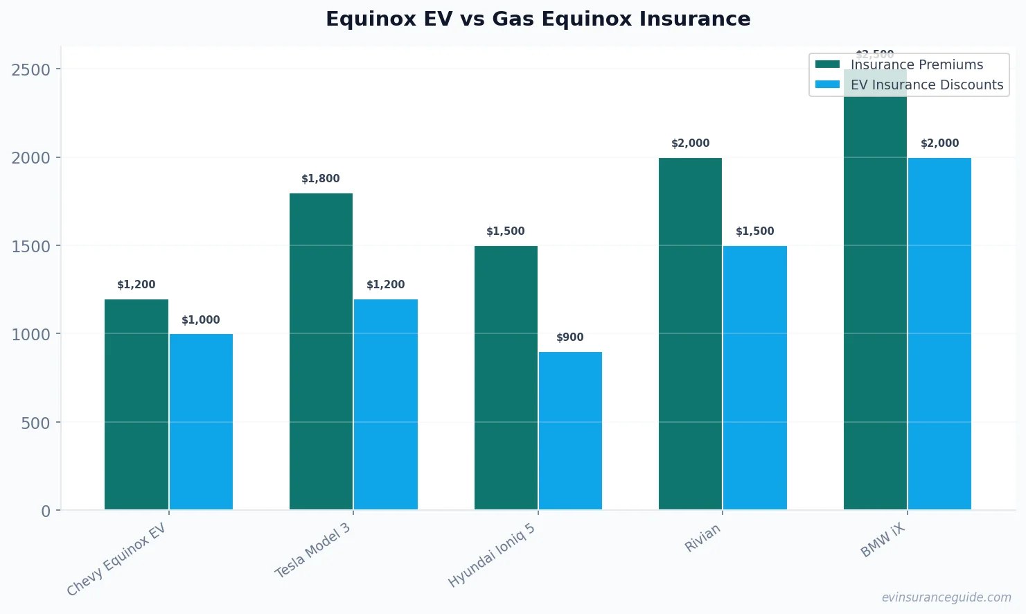 Equinox EV vs Gas Equinox Insurance