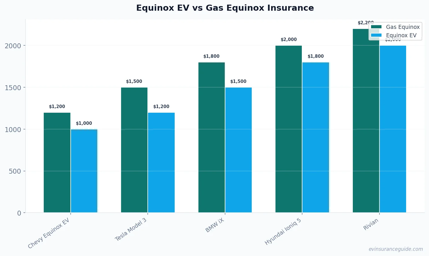 Equinox EV vs Gas Equinox Insurance