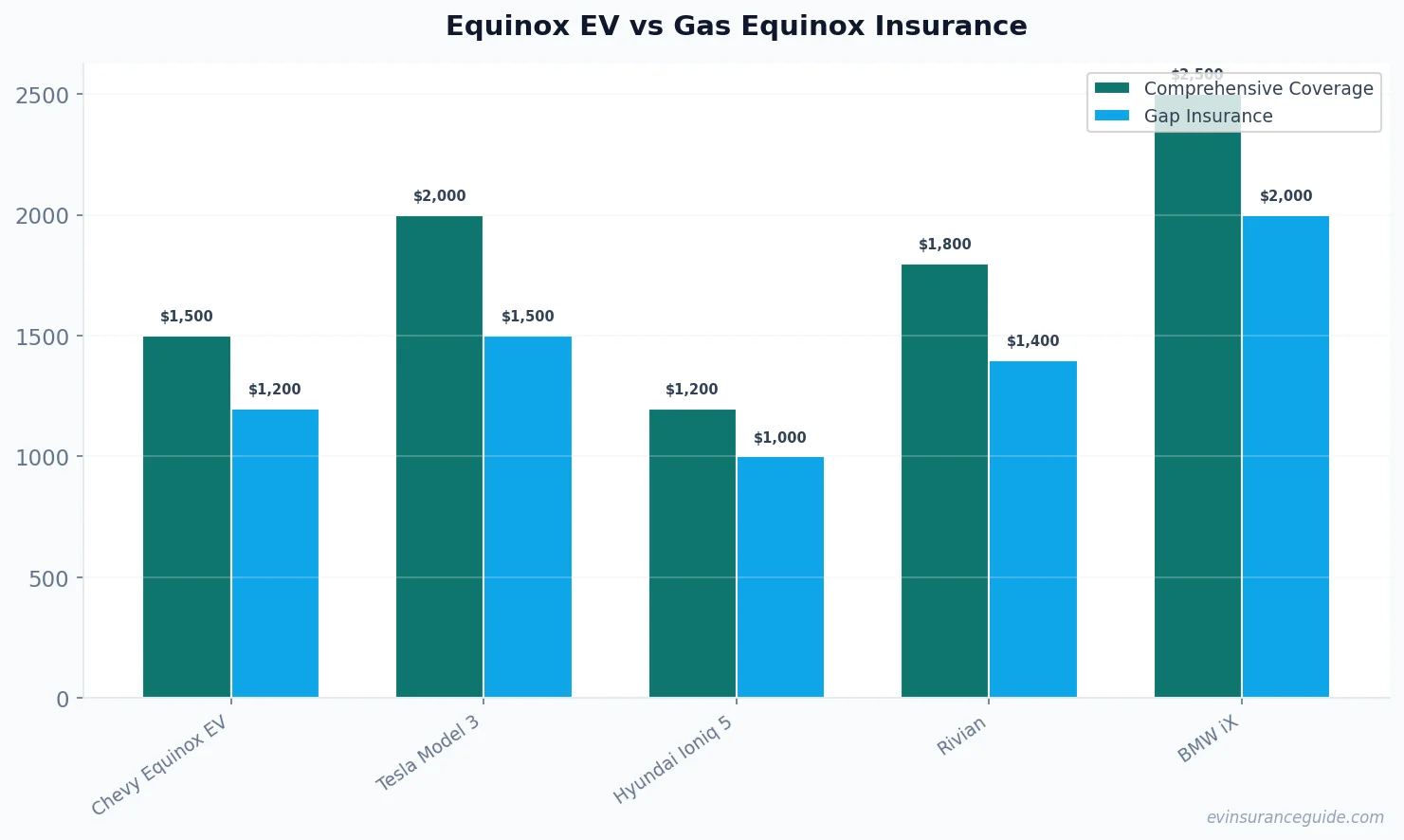 Equinox EV vs Gas Equinox Insurance