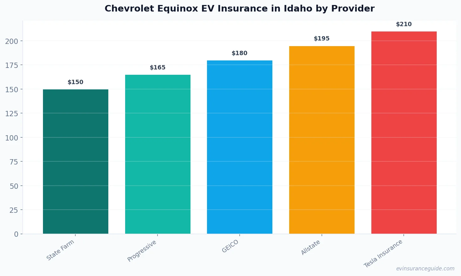 Chevrolet Equinox EV Insurance in Idaho by Provider