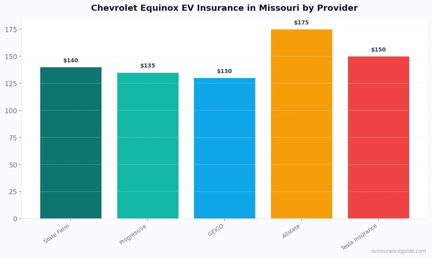 Chevrolet Equinox EV Insurance in Missouri by Provider