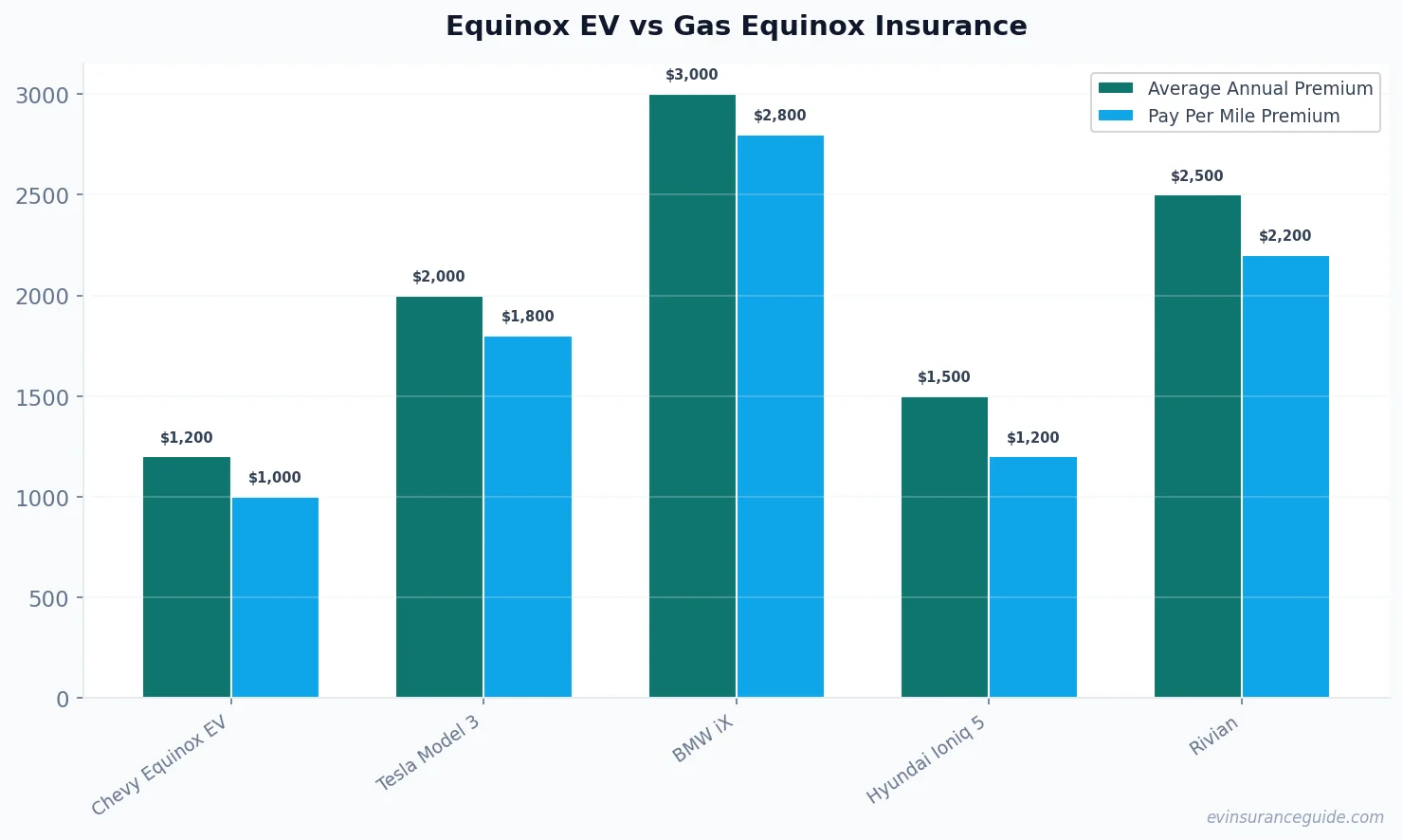 Equinox EV vs Gas Equinox Insurance