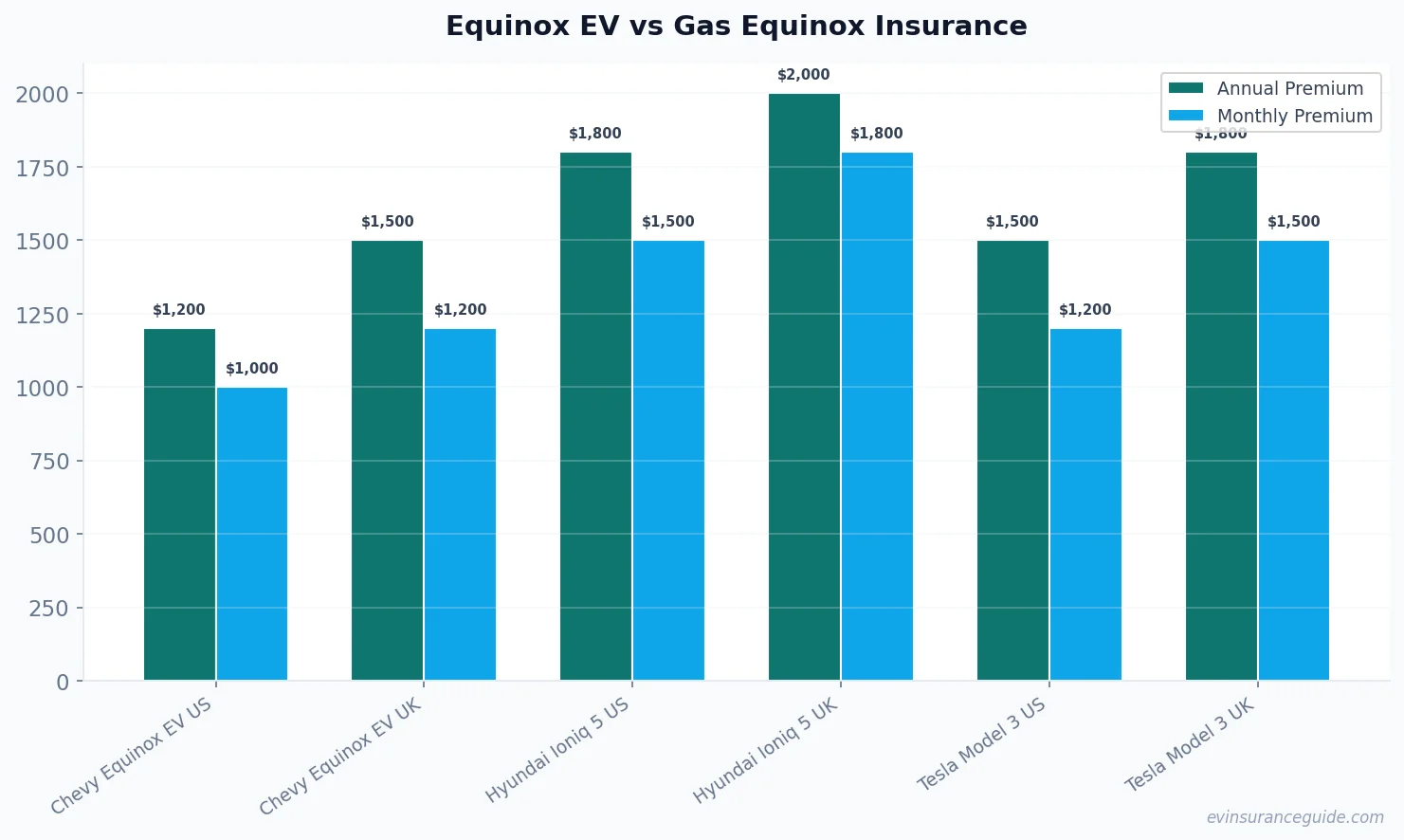 Equinox EV vs Gas Equinox Insurance