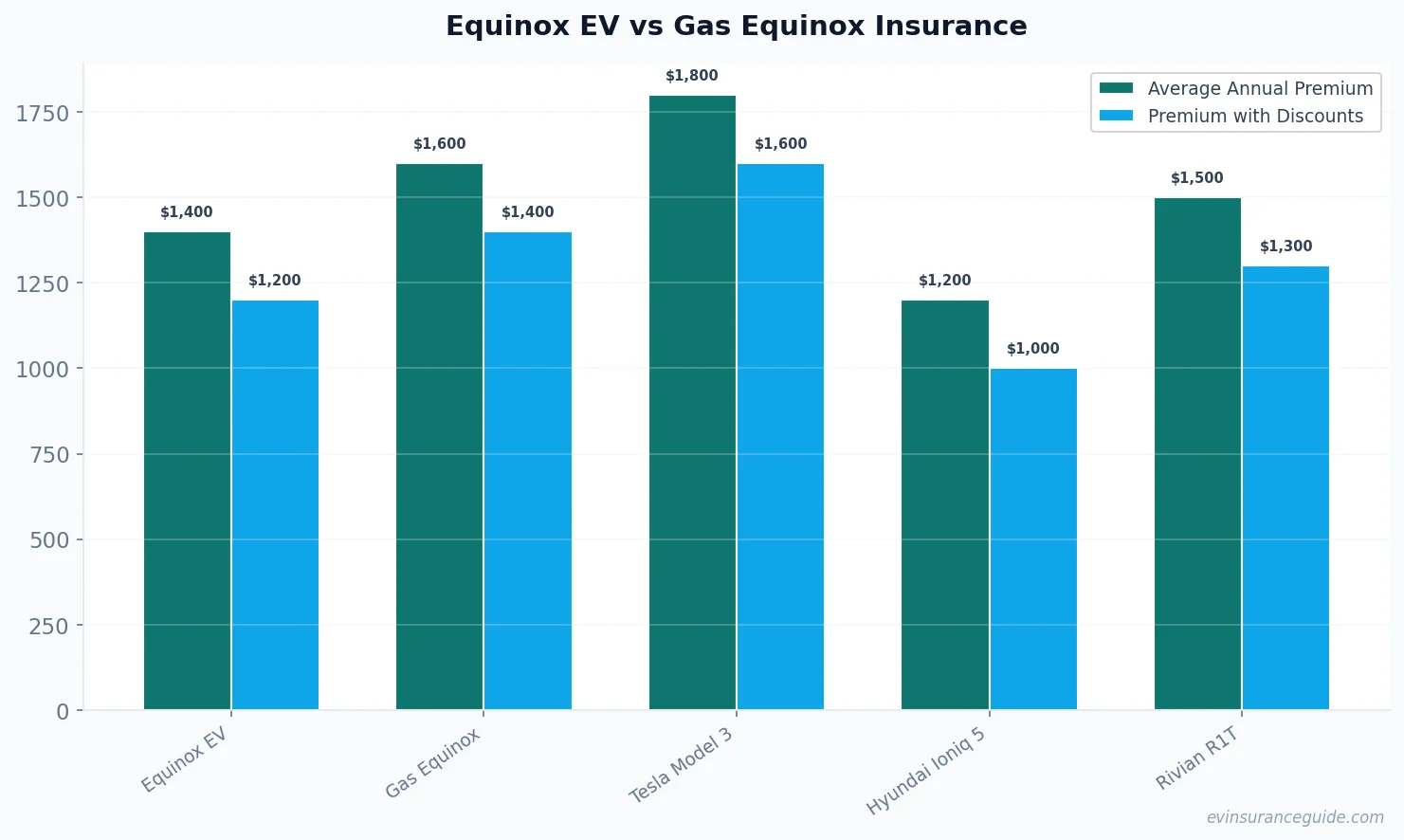 Equinox EV vs Gas Equinox Insurance