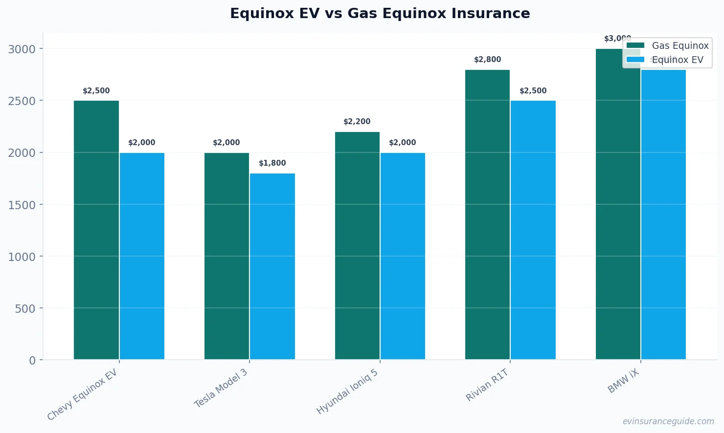 Equinox EV vs Gas Equinox Insurance