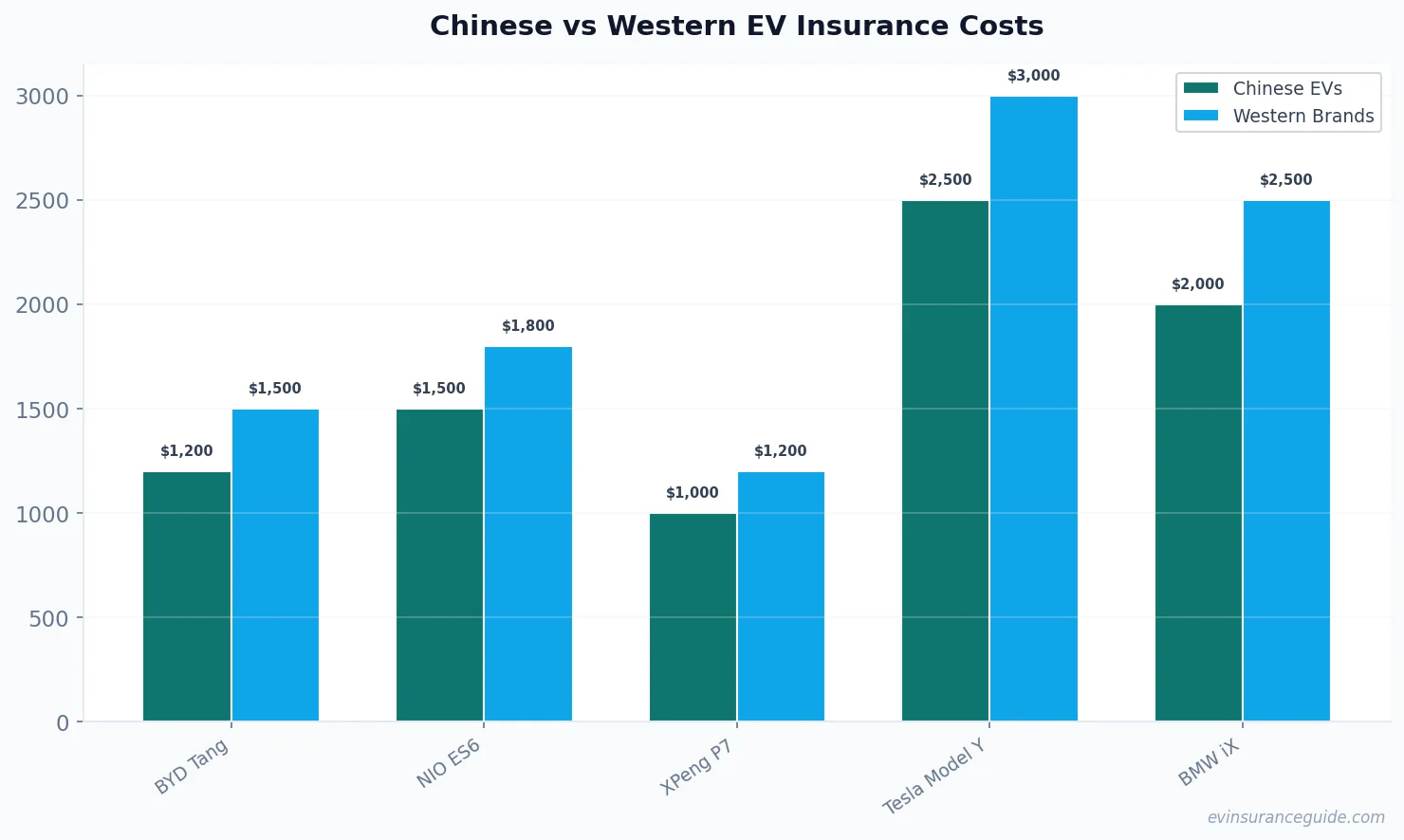 Chinese vs Western EV Insurance Costs