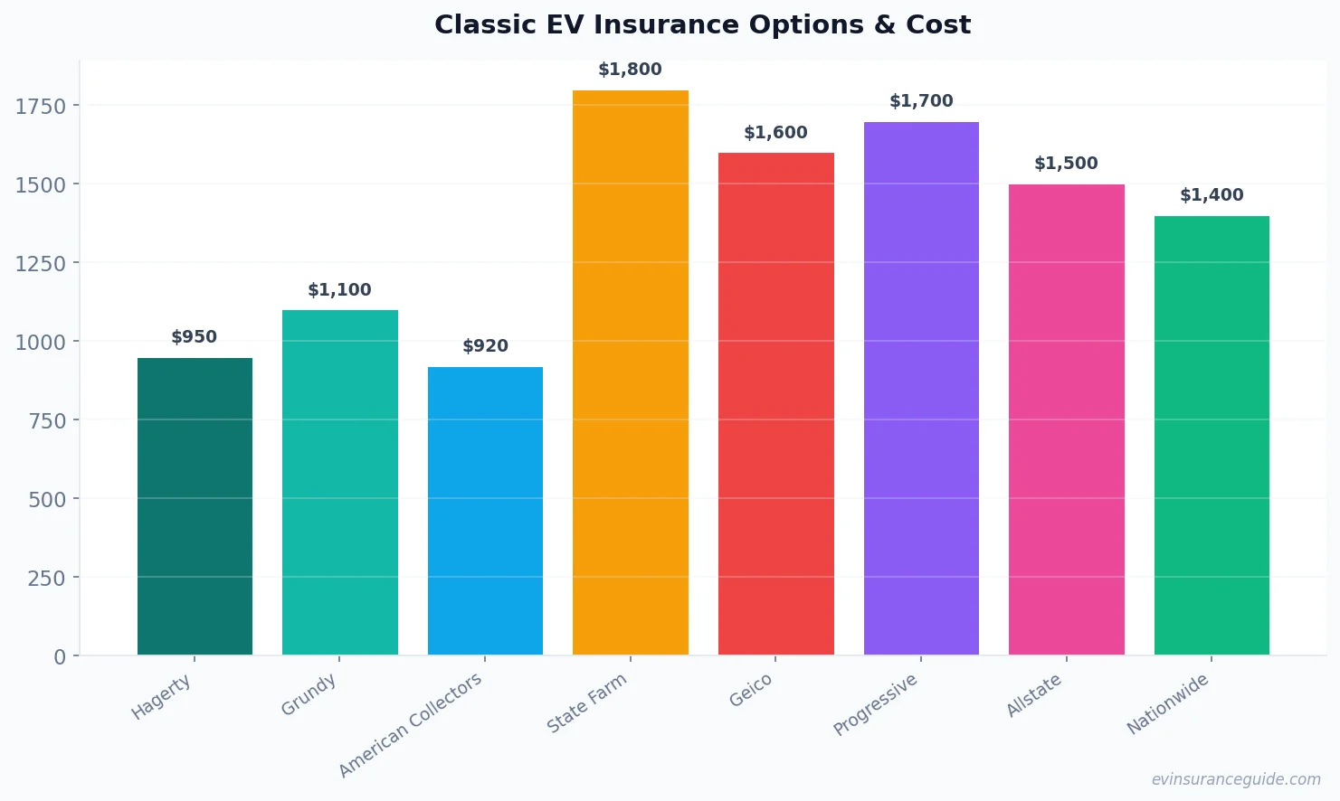 Classic EV Insurance Options & Cost