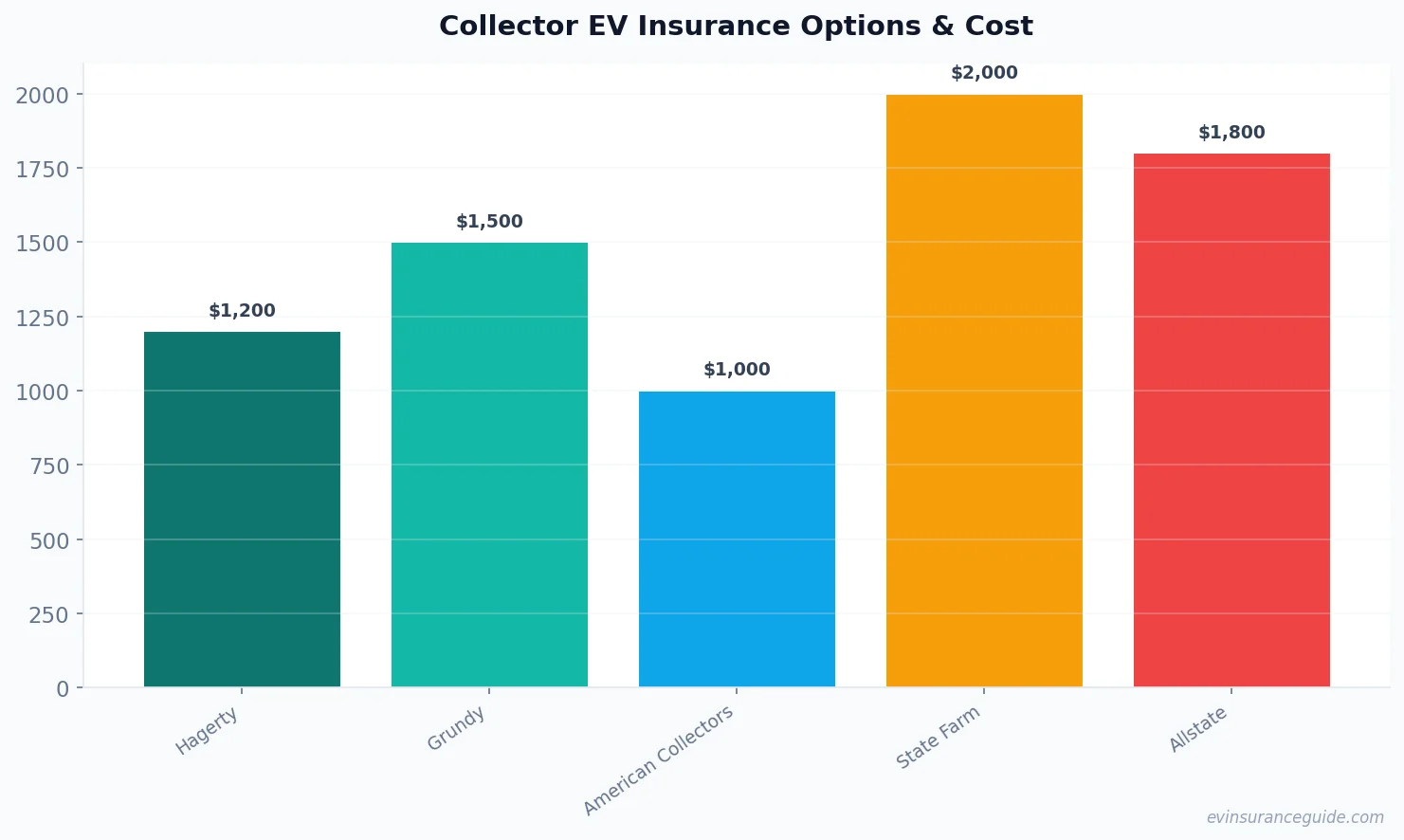 Collector EV Insurance Options & Cost