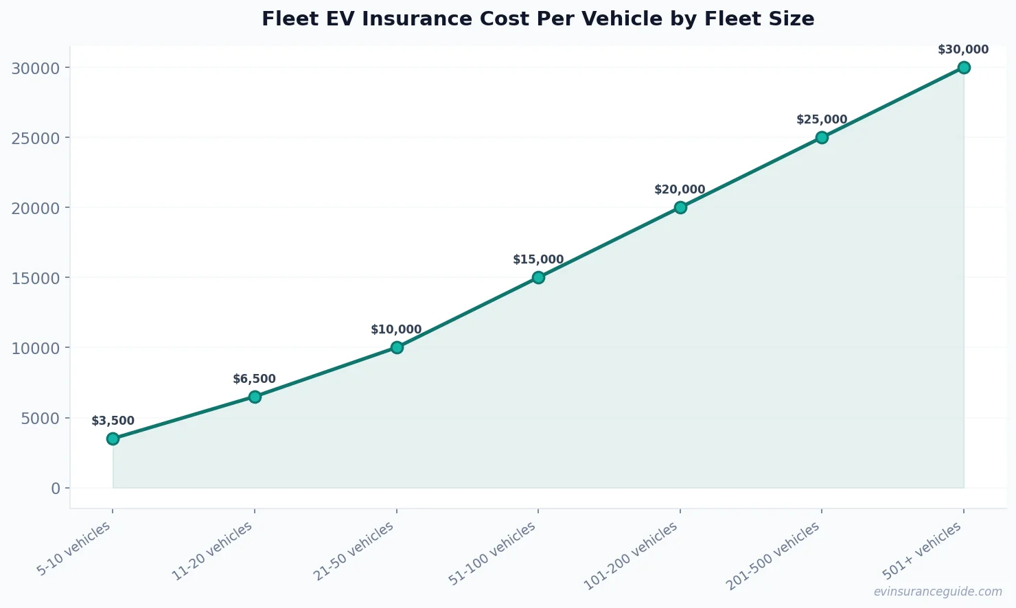 Fleet EV Insurance Cost Per Vehicle by Fleet Size