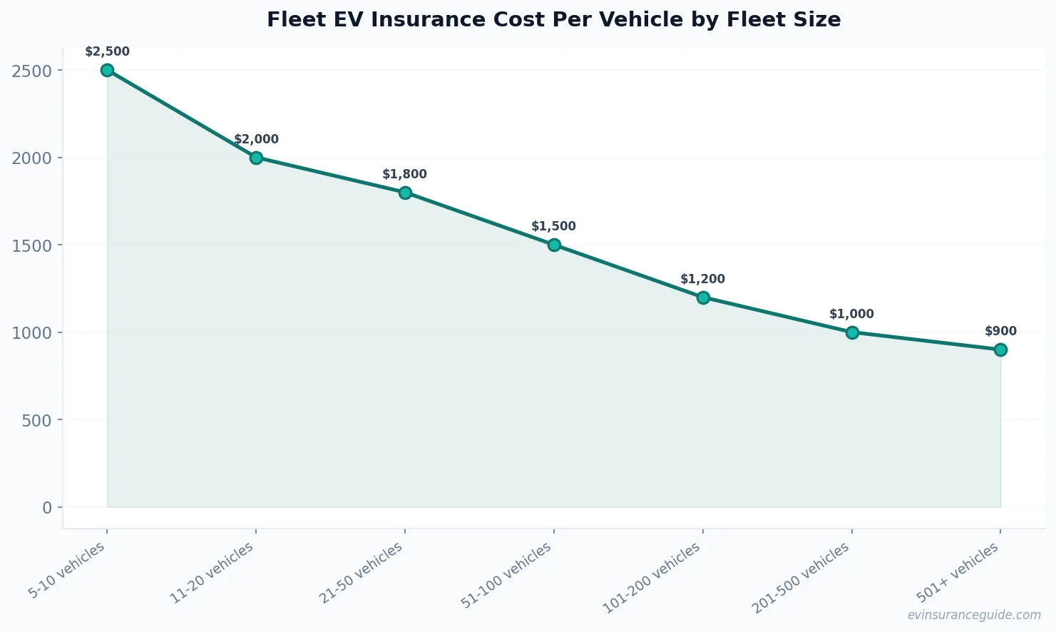 Fleet EV Insurance Cost Per Vehicle by Fleet Size