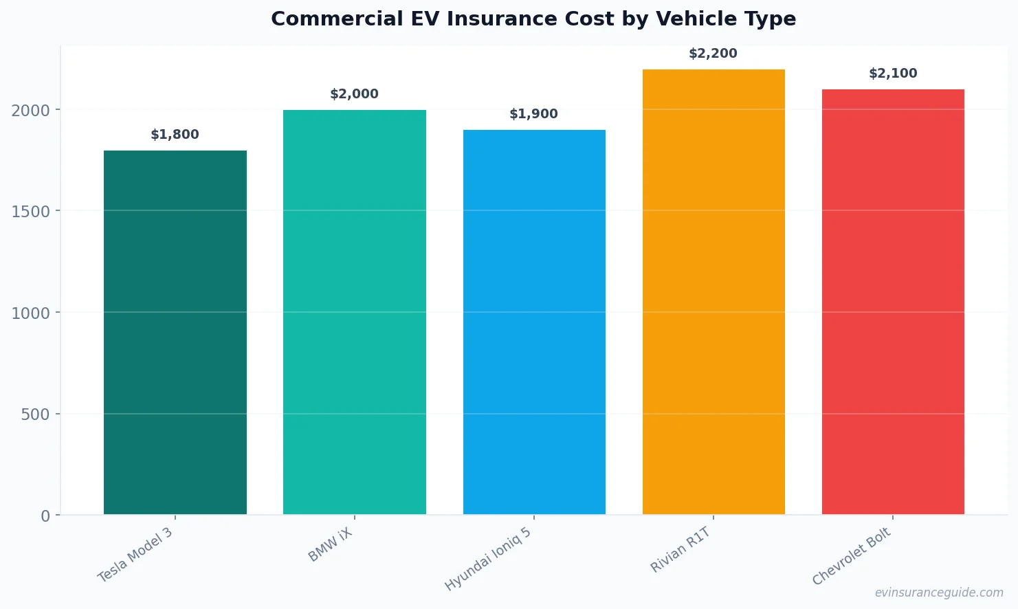 Commercial EV Insurance Cost by Vehicle Type