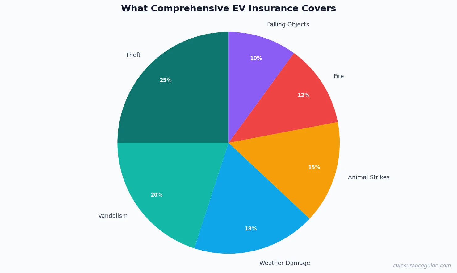 What Comprehensive EV Insurance Covers