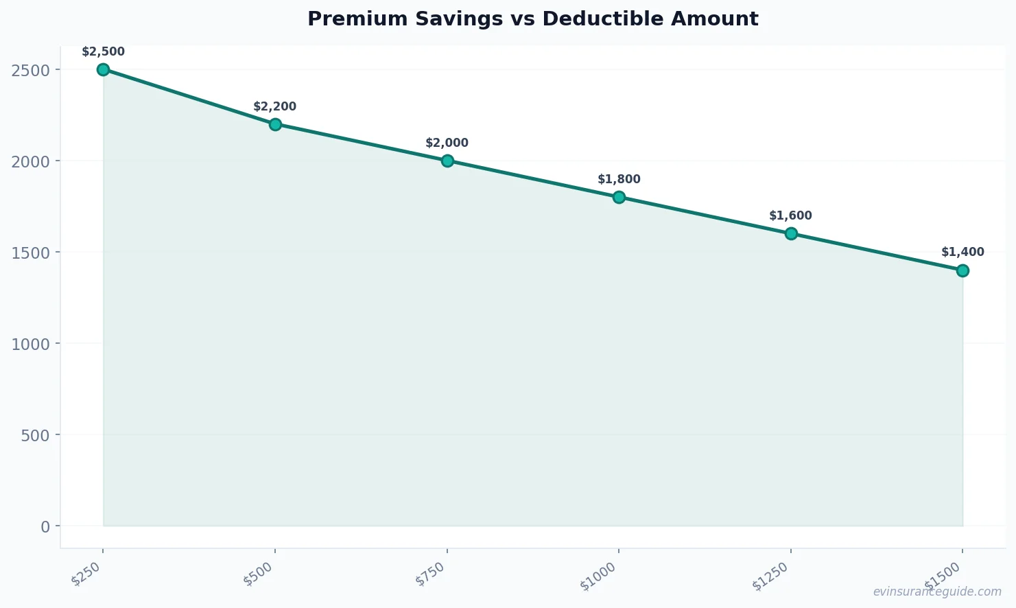 Premium Savings vs Deductible Amount