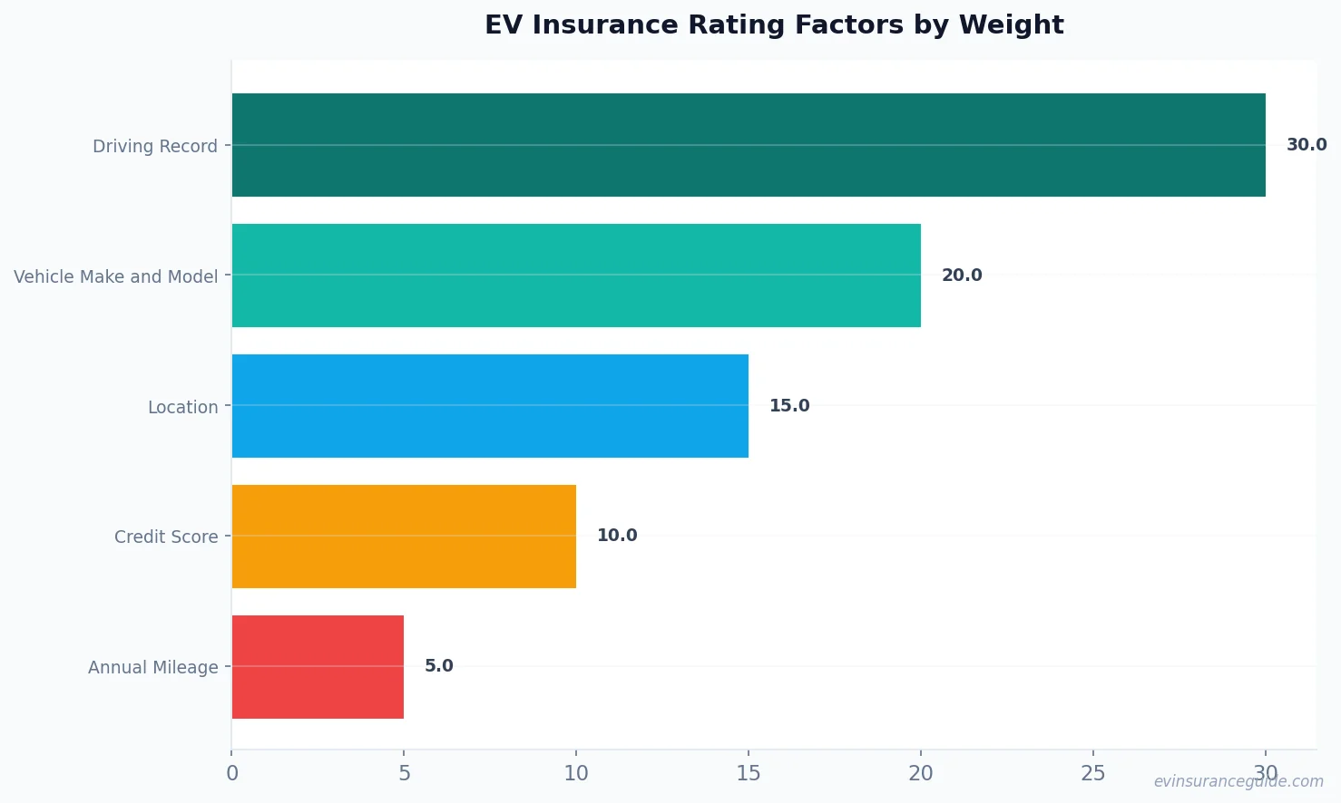 EV Insurance Rating Factors by Weight
