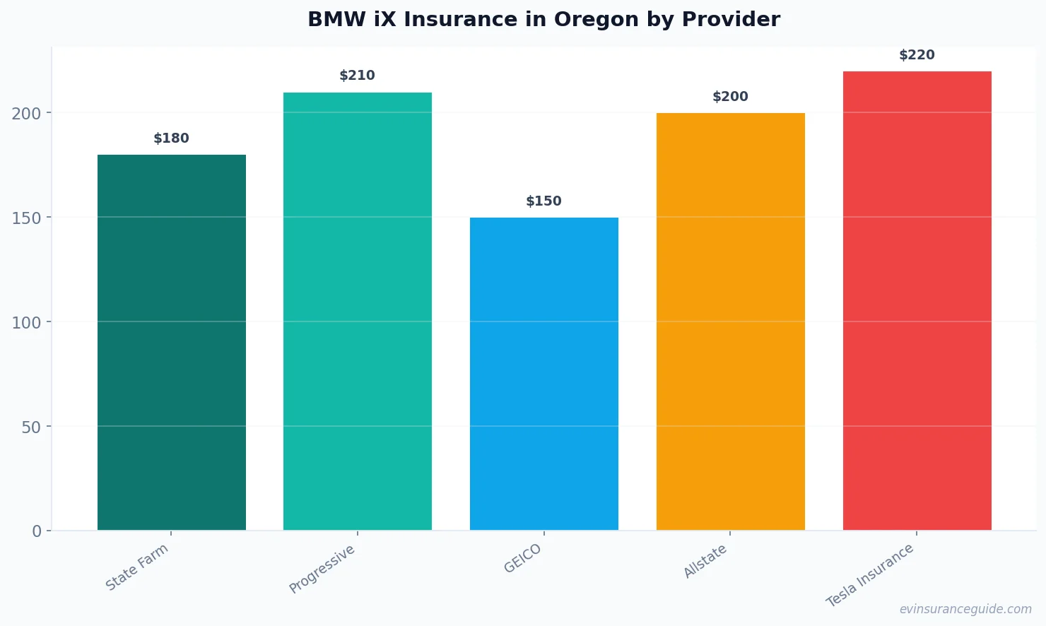 BMW iX Insurance in Oregon by Provider