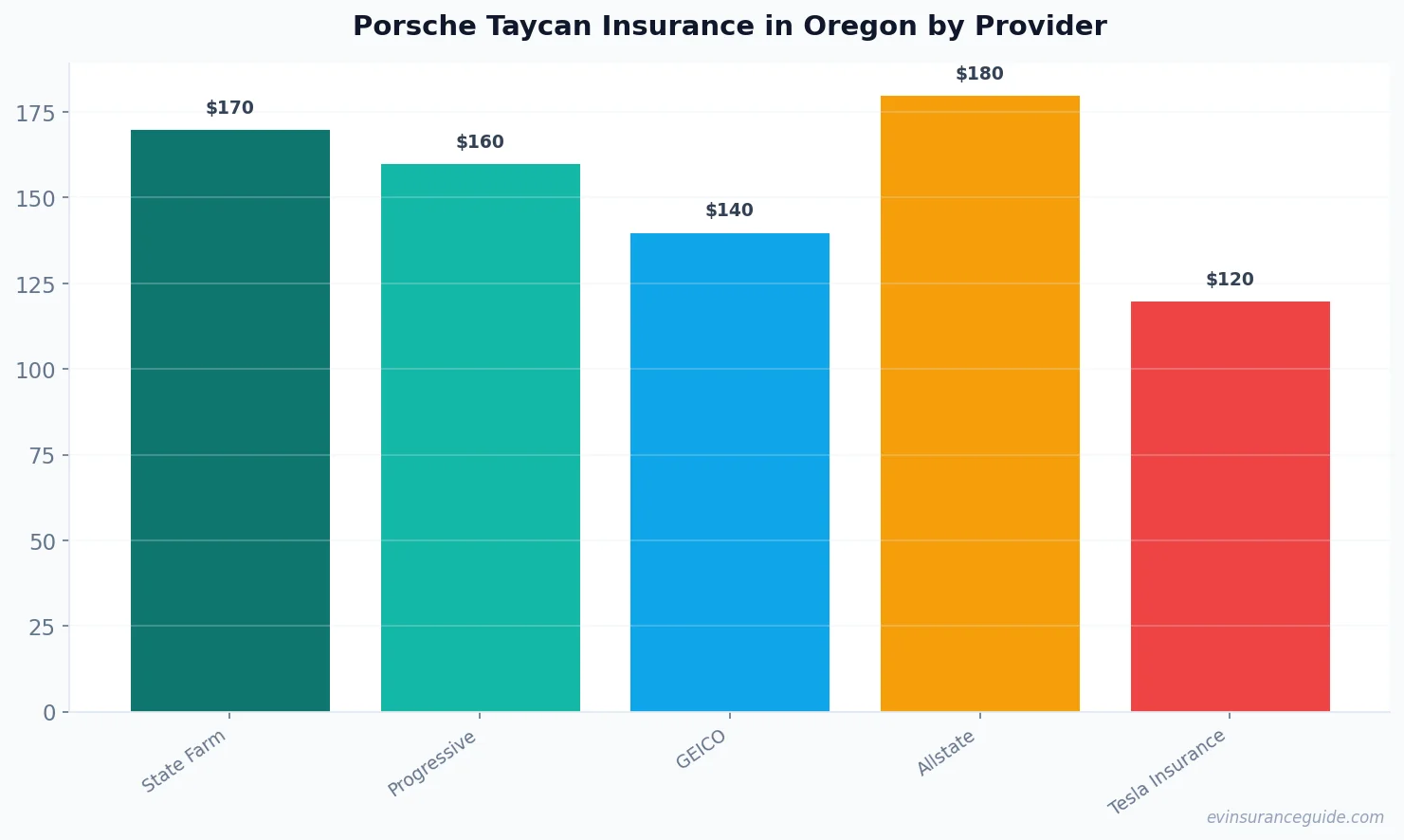 Porsche Taycan Insurance in Oregon by Provider