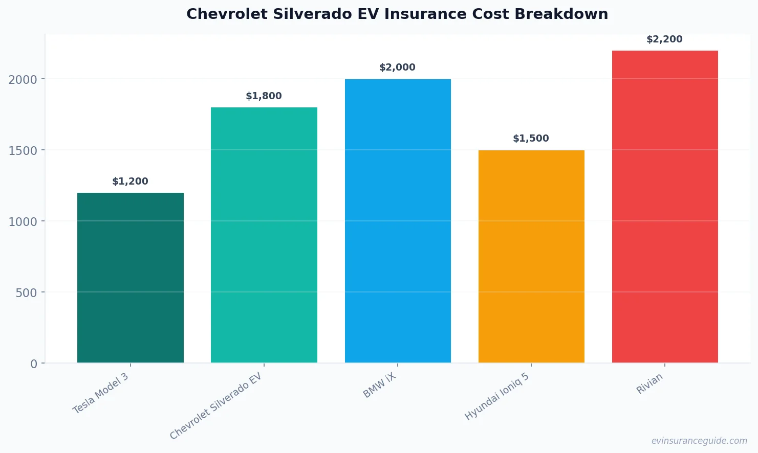 Chevrolet Silverado EV Insurance Cost Breakdown