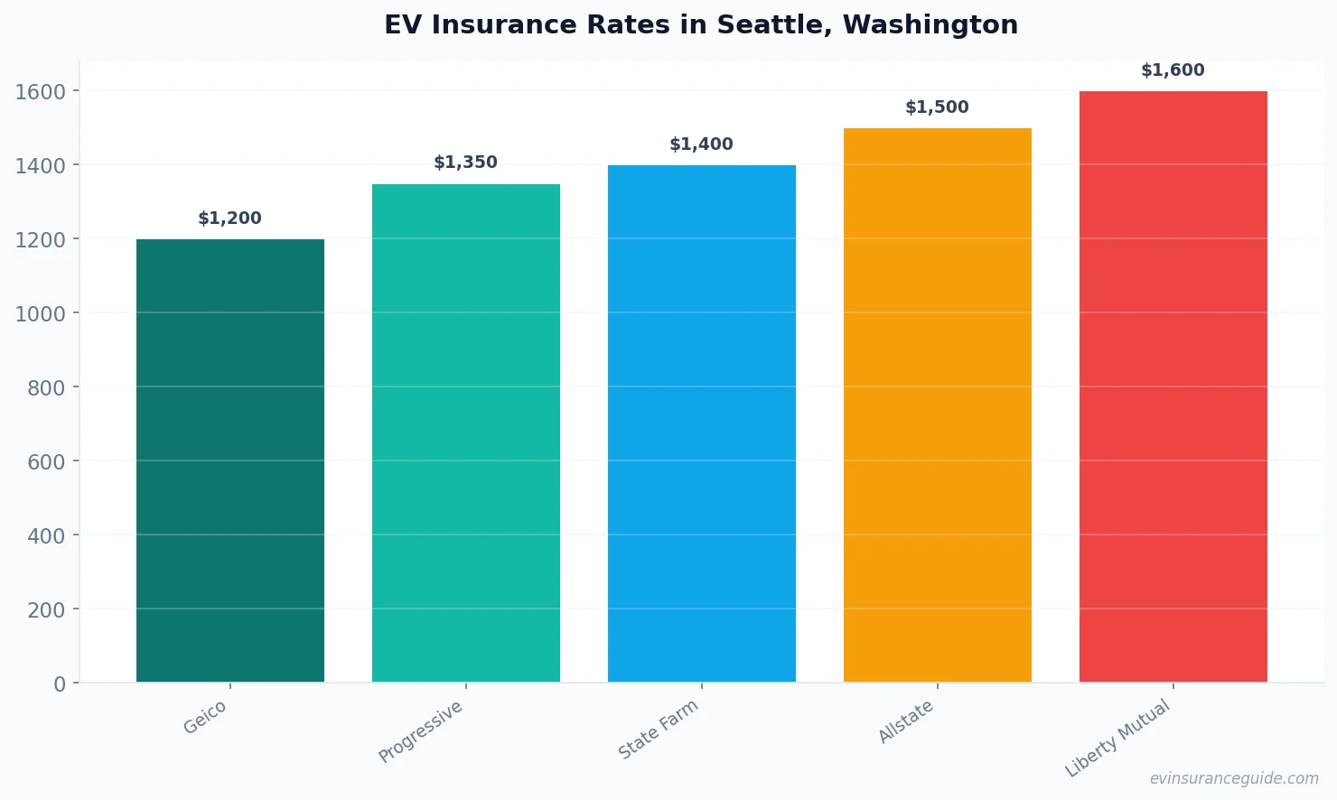 EV Insurance Rates in Seattle, Washington
