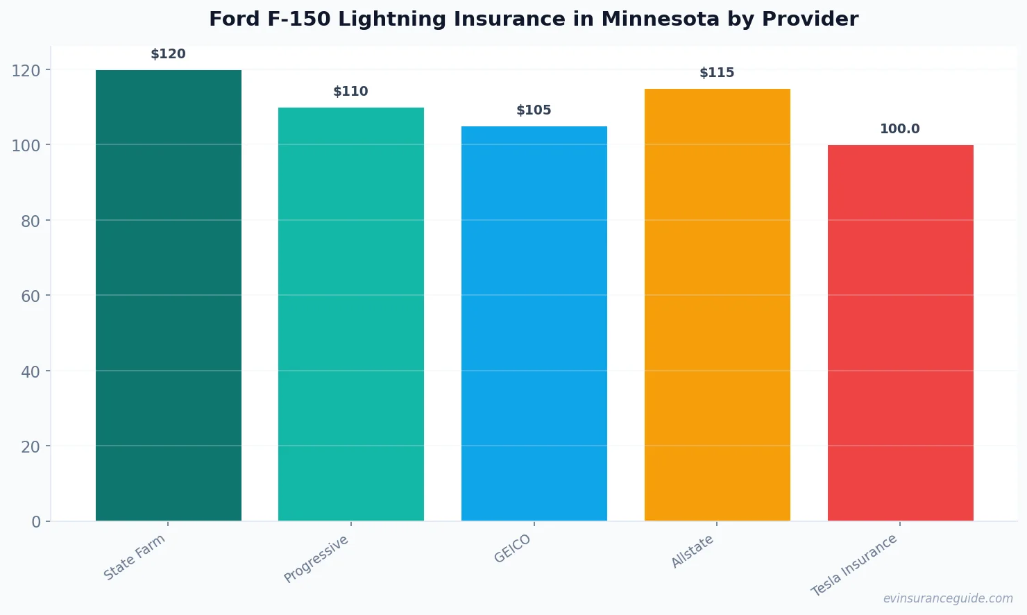 Ford F-150 Lightning Insurance in Minnesota by Provider