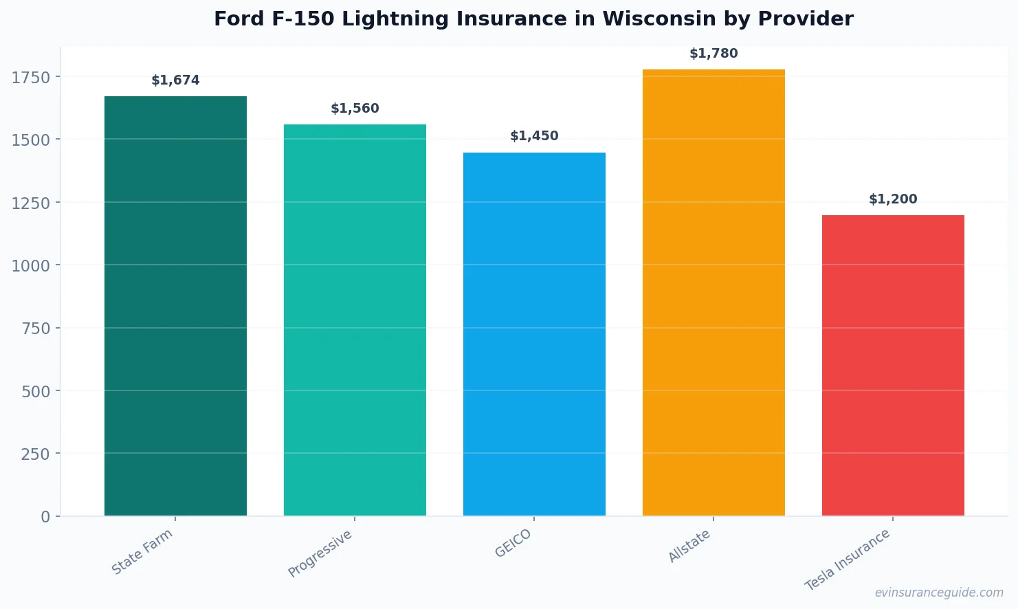 Ford F-150 Lightning Insurance in Wisconsin by Provider