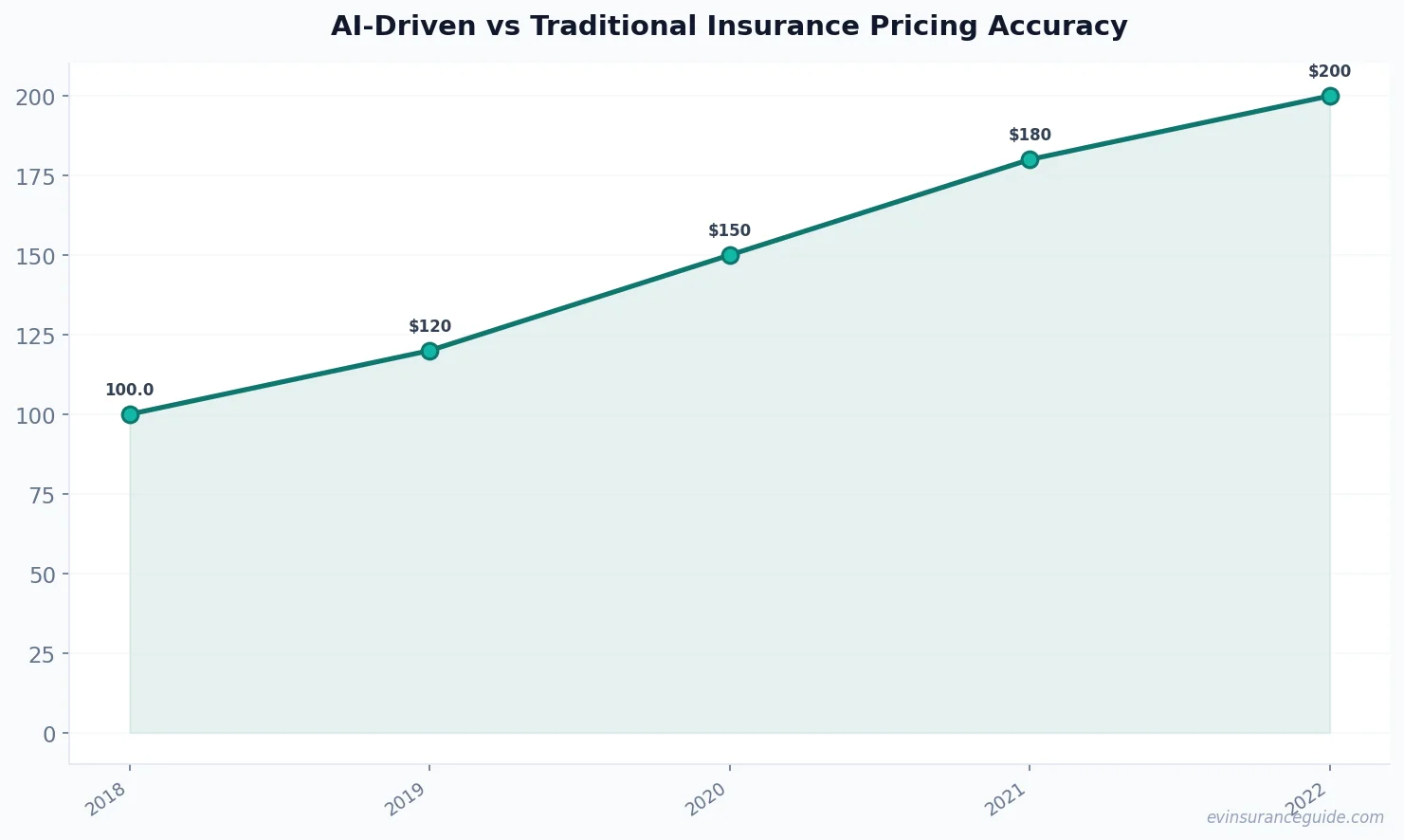 AI-Driven vs Traditional Insurance Pricing Accuracy