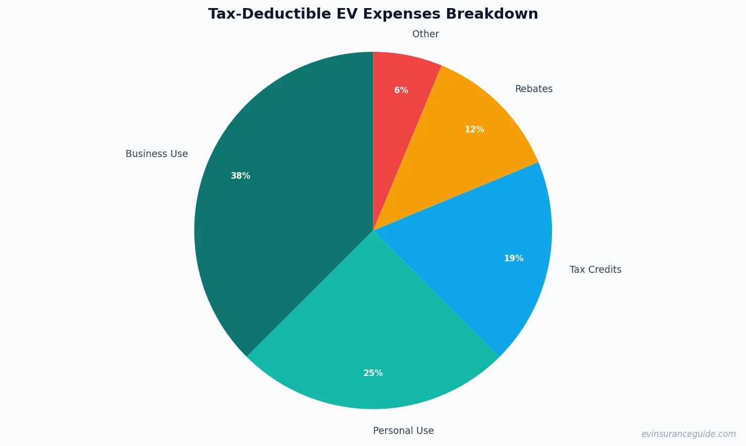 Tax-Deductible EV Expenses Breakdown