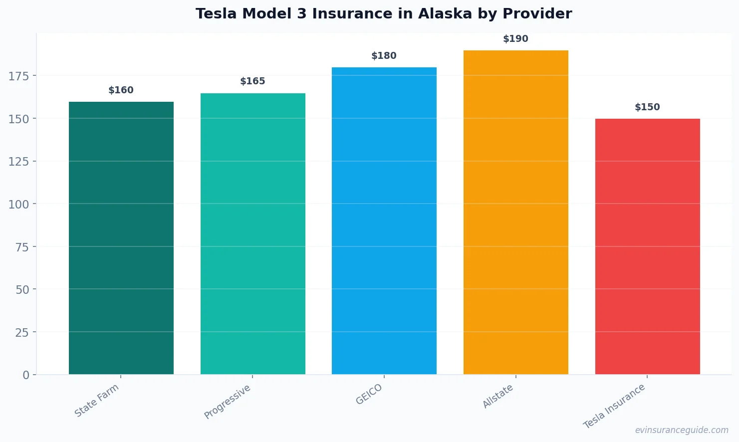 Tesla Model 3 Insurance in Alaska by Provider