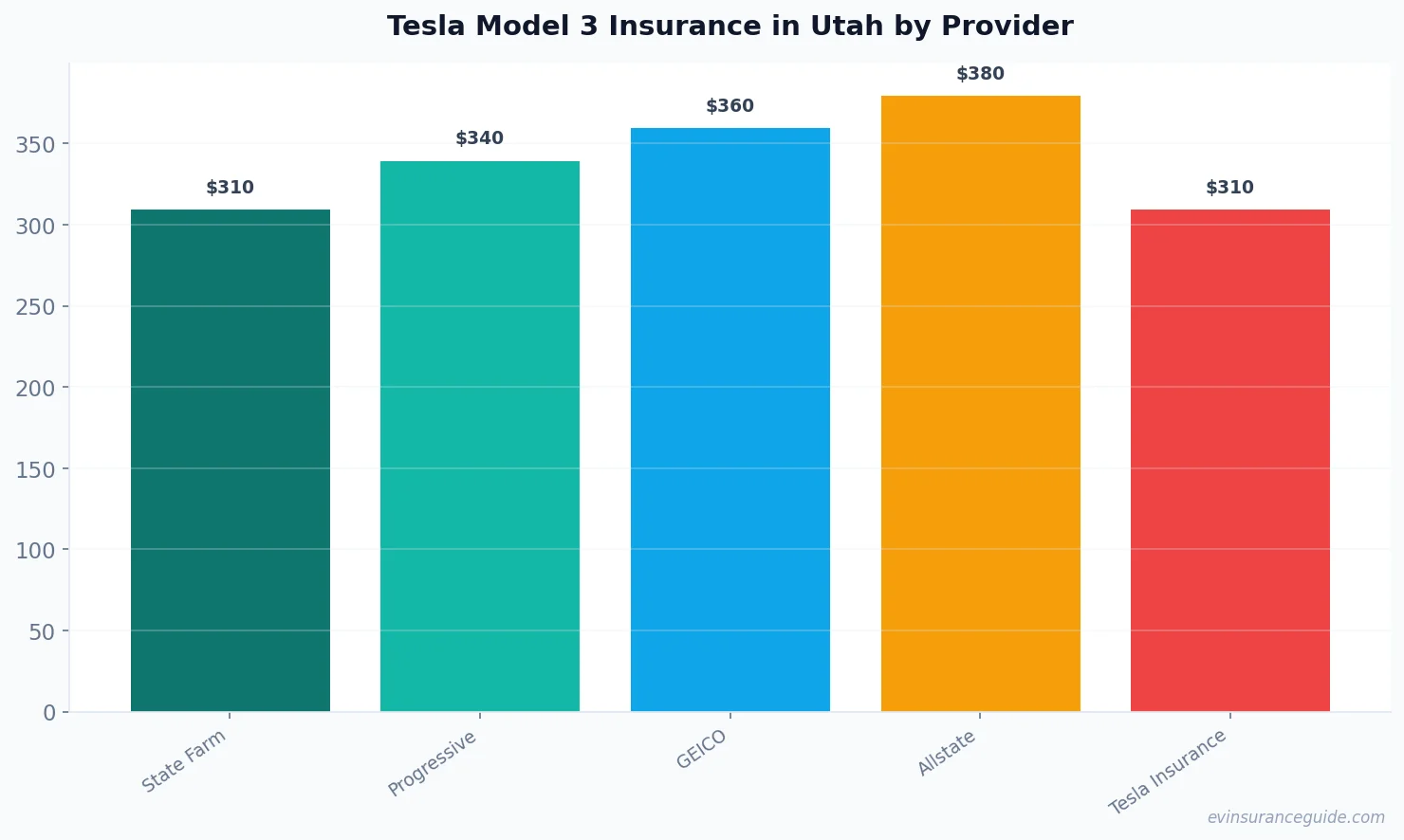 Tesla Model 3 Insurance in Utah by Provider