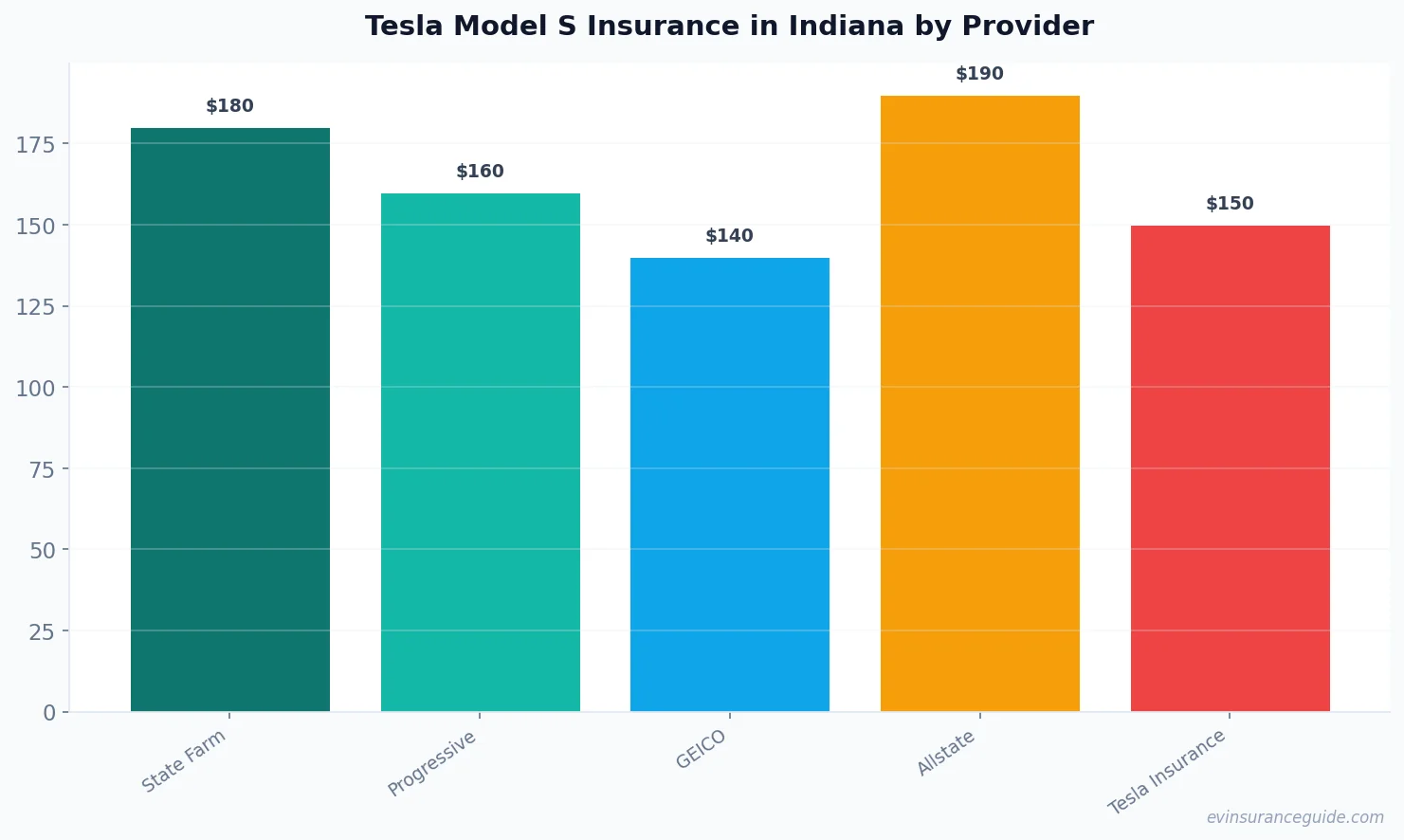 Tesla Model S Insurance in Indiana by Provider