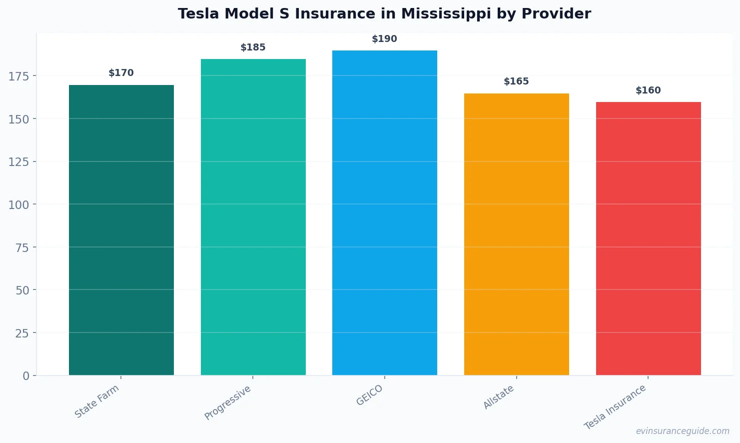 Tesla Model S Insurance in Mississippi by Provider