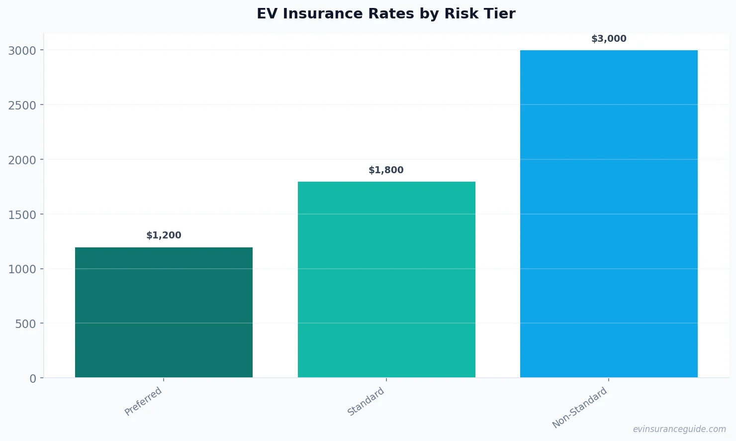 EV Insurance Rates by Risk Tier