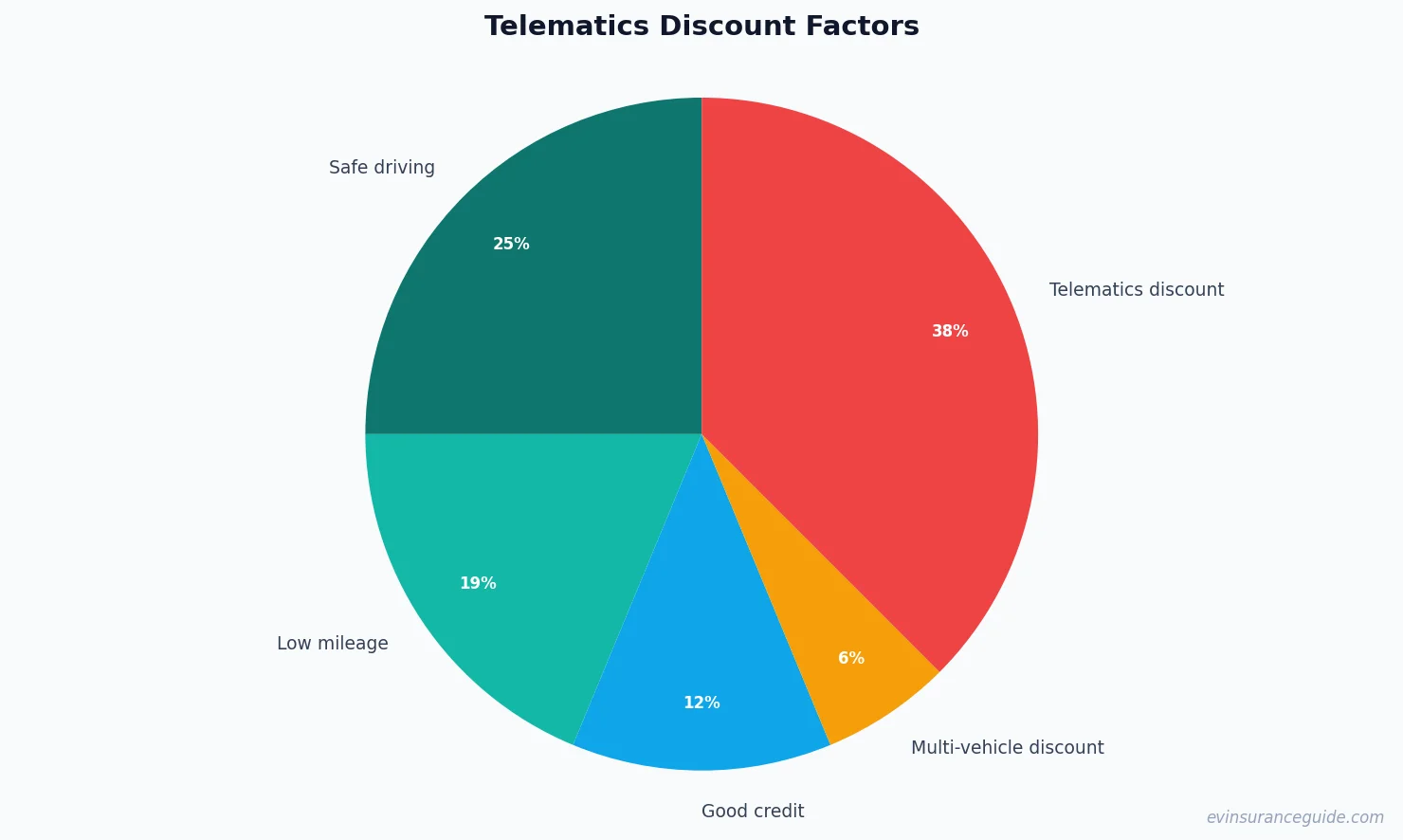 Telematics Discount Factors