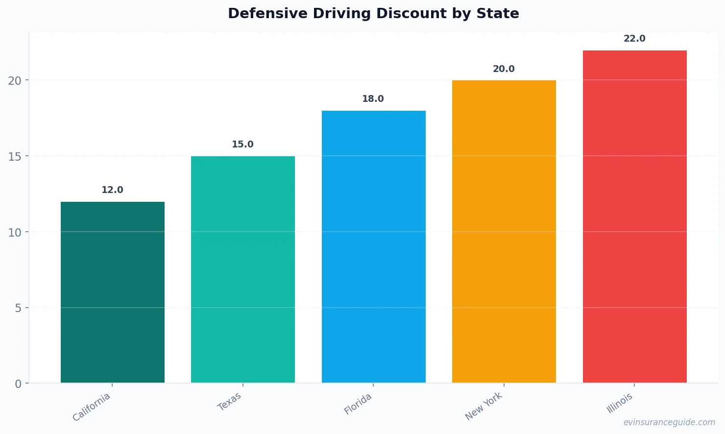 Defensive Driving Discount by State