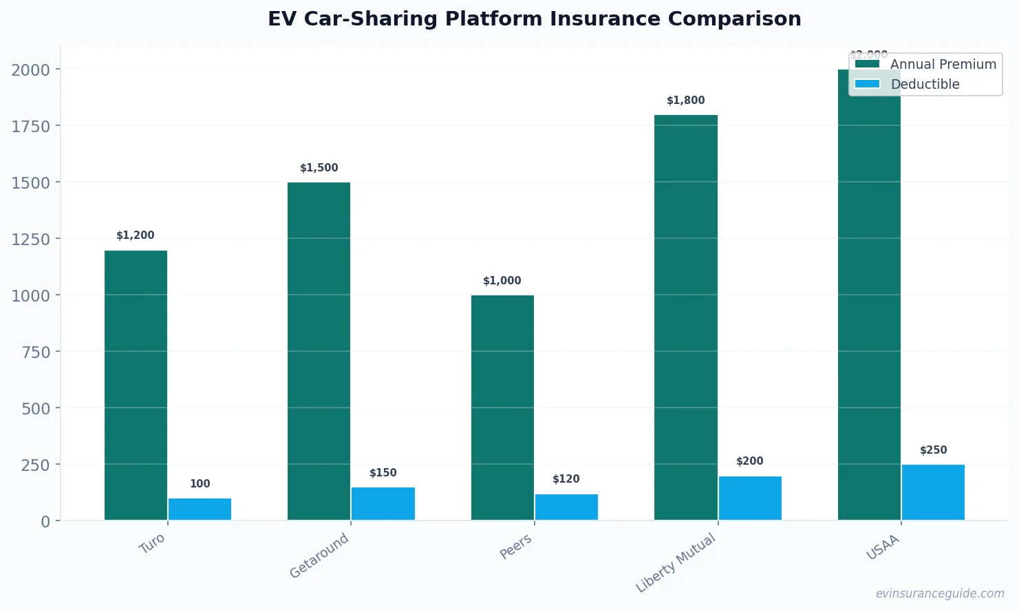 EV Car-Sharing Platform Insurance Comparison