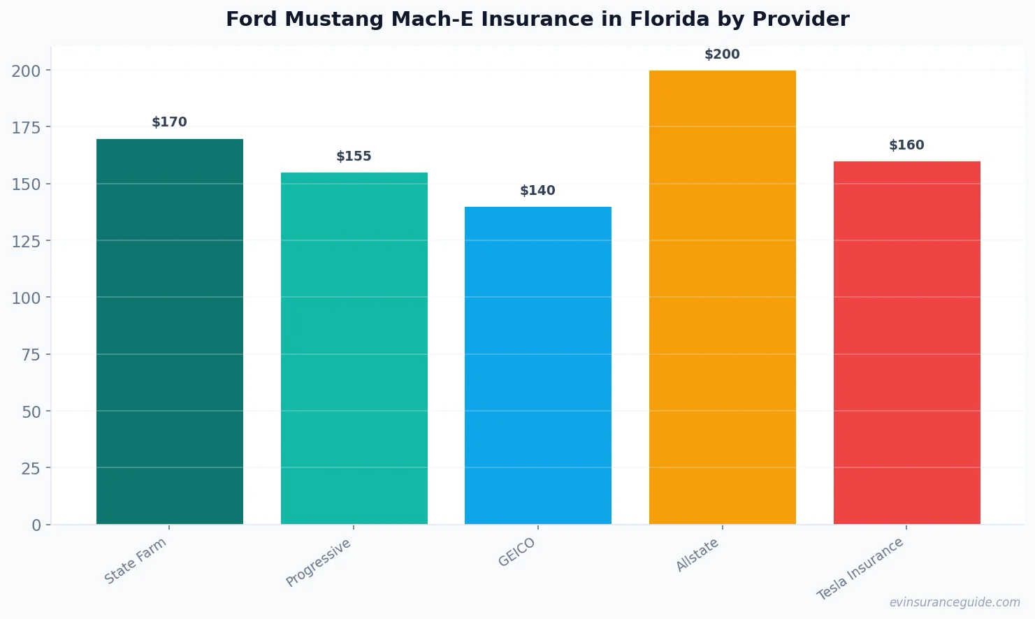 Ford Mustang Mach-E Insurance in Florida by Provider