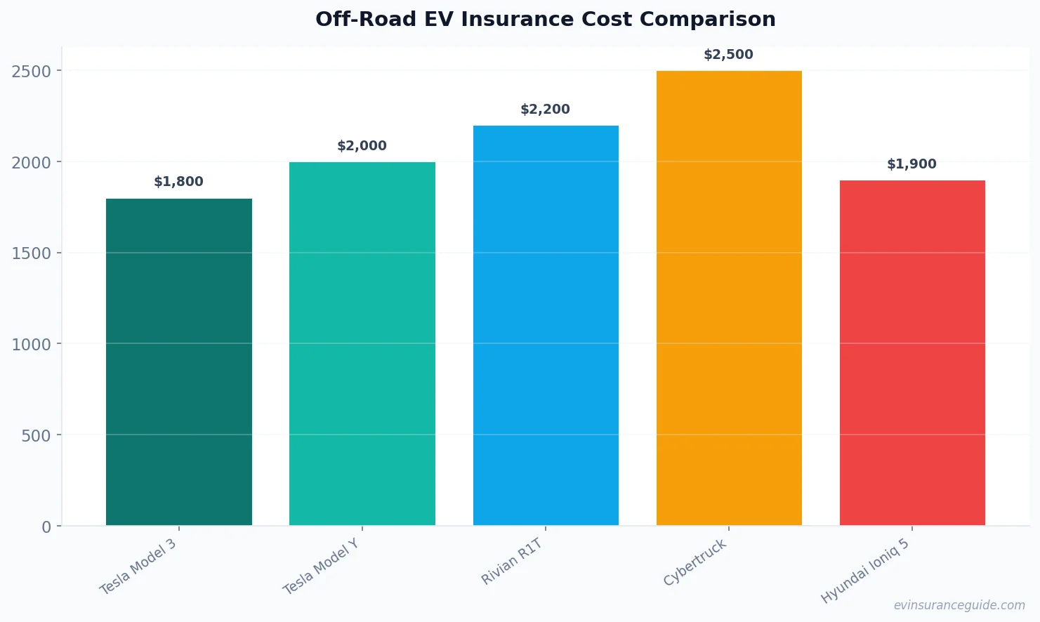 Off-Road EV Insurance Cost Comparison