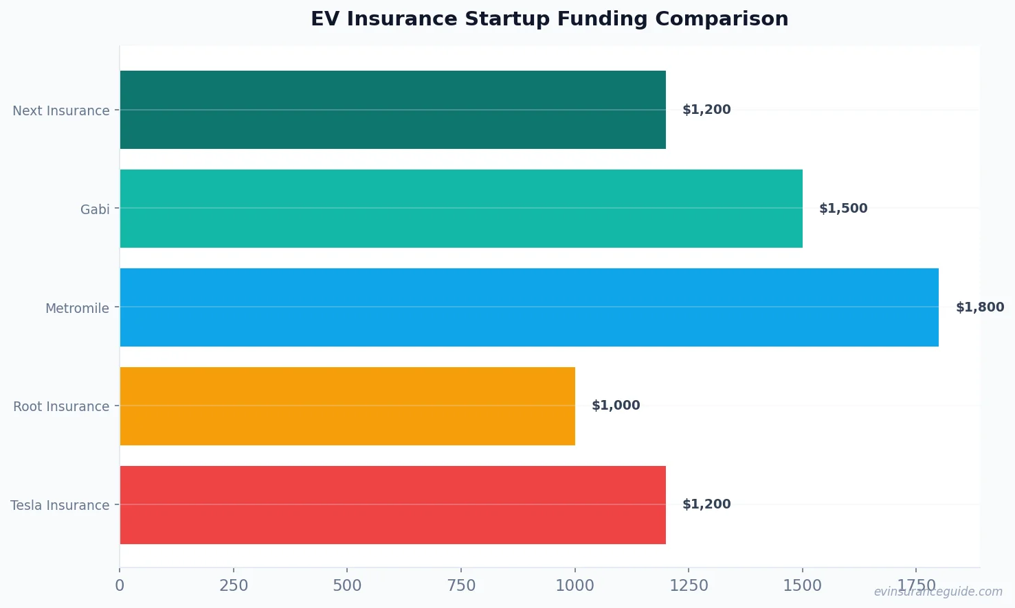 EV Insurance Startup Funding Comparison
